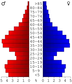 Bevolkingspiramide Livingston County