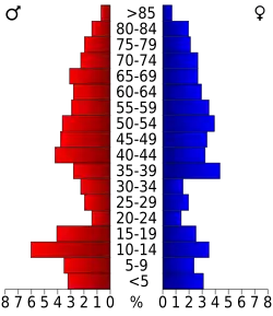 Bevolkingspiramide Loup County