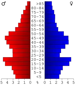 Bevolkingspiramide Marquette County