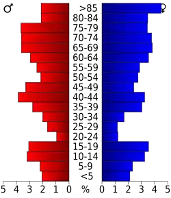 Bevolkingspiramide McIntosh County