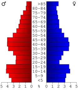 Bevolkingspiramide Meeker County