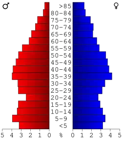 Bevolkingspiramide Mercer County