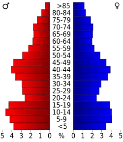 Bevolkingspiramide Mercer County