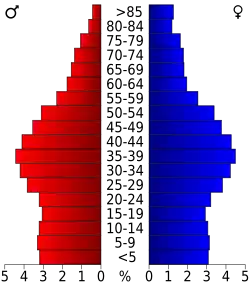 Bevolkingspiramide Middlesex County