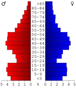 Bevolkingspiramide Mills County
