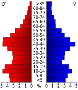 Bevolkingspiramide Moffat County