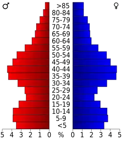 Bevolkingspiramide Monmouth County