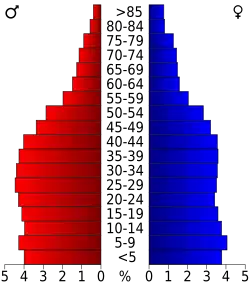Bevolkingspiramide Monterey County