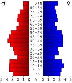 Bevolkingspiramide Montgomery County