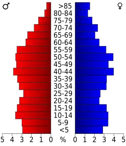 Bevolkingspiramide Moore County