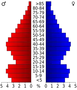 Bevolkingspiramide Morrow County