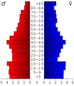 Bevolkingspiramide Nobles County