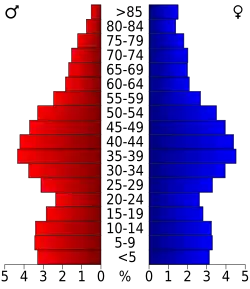 Bevolkingspiramide Norfolk County