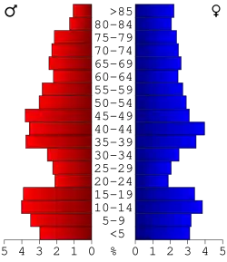 Bevolkingspiramide Norman County