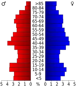 Bevolkingspiramide Northampton County