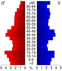 Bevolkingspiramide O'Brien County