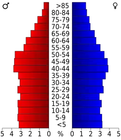 Bevolkingspiramide Obion County
