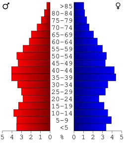 Bevolkingspiramide Oglethorpe County