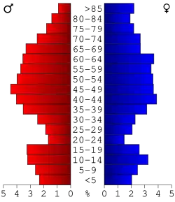 Bevolkingspiramide Ontonagon County