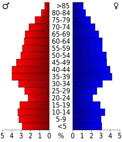 Bevolkingspiramide Orange County