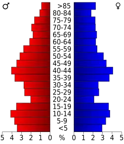 Bevolkingspiramide Otoe County