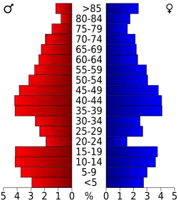 Bevolkingspiramide Ottawa County