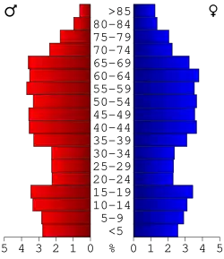 Bevolkingspiramide Ozark County