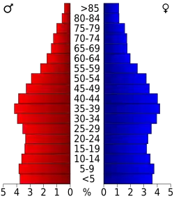Bevolkingspiramide Passaic County