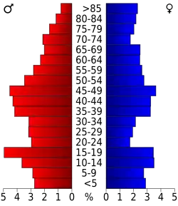 Bevolkingspiramide Pawnee County