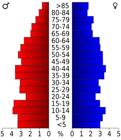 Bevolkingspiramide Pike County