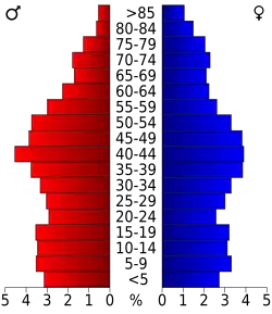 Bevolkingspiramide Pleasants County