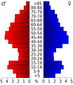 Bevolkingspiramide Plumas County