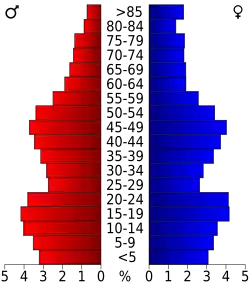 Bevolkingspiramide Polk County