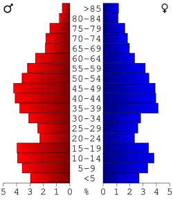 Bevolkingspiramide Ralls County