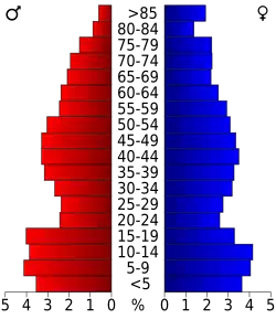 Bevolkingspiramide Robertson County