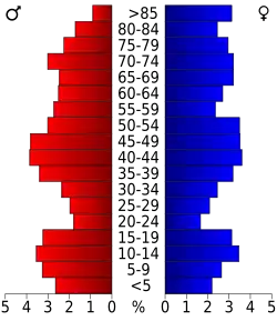 Bevolkingspiramide Rush County