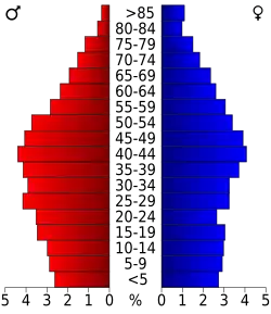 Bevolkingspiramide Russell County