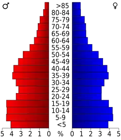 Bevolkingspiramide San Joaquin County