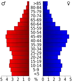 Bevolkingspiramide Santa Fe County