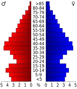 Bevolkingspiramide Santa Rosa County
