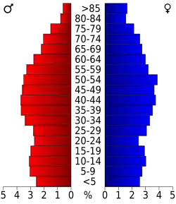 Bevolkingspiramide Scott County