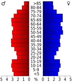 Bevolkingspiramide Sharp County