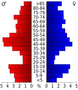 Bevolkingspiramide Sheridan County