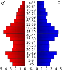 Bevolkingspiramide Sheridan County