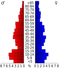 Bevolkingspiramide Sherman County