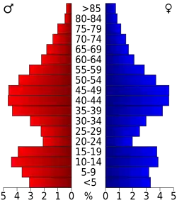 Bevolkingspiramide Skamania County