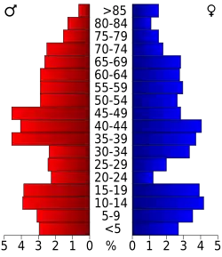 Bevolkingspiramide Sully County