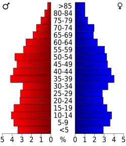 Bevolkingspiramide Switzerland County
