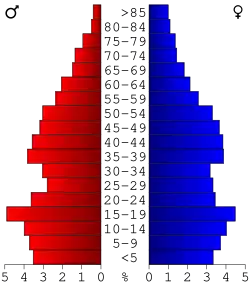 Bevolkingspiramide Tate County