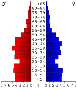 Bevolkingspiramide Teton County